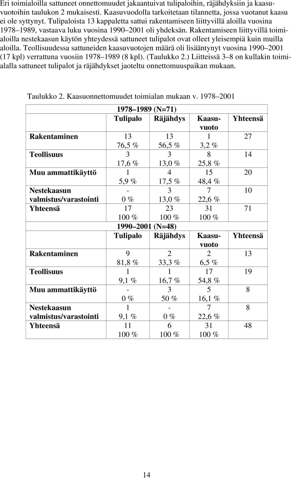 Rakentamiseen liittyvillä toimialoilla nestekaasun käytön yhteydessä sattuneet tulipalot ovat olleet yleisempiä kuin muilla aloilla.