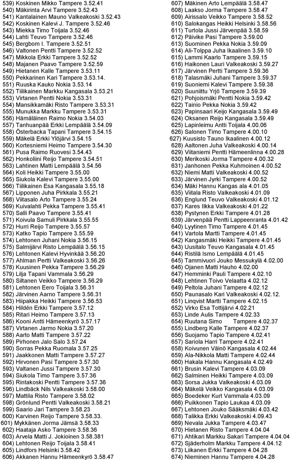 11 550) Pekkarinen Kari Tampere 3.53.14. 551) Ruuska Kauko Nokia 3.53.14 552) Tiilikainen Markku Kangasala 3.53.21 553) Virtanen Pentti Nokia 3.53.31 554) Mansikkamäki Risto Tampere 3.53.31 555) Munukka Markku Tampere 3.