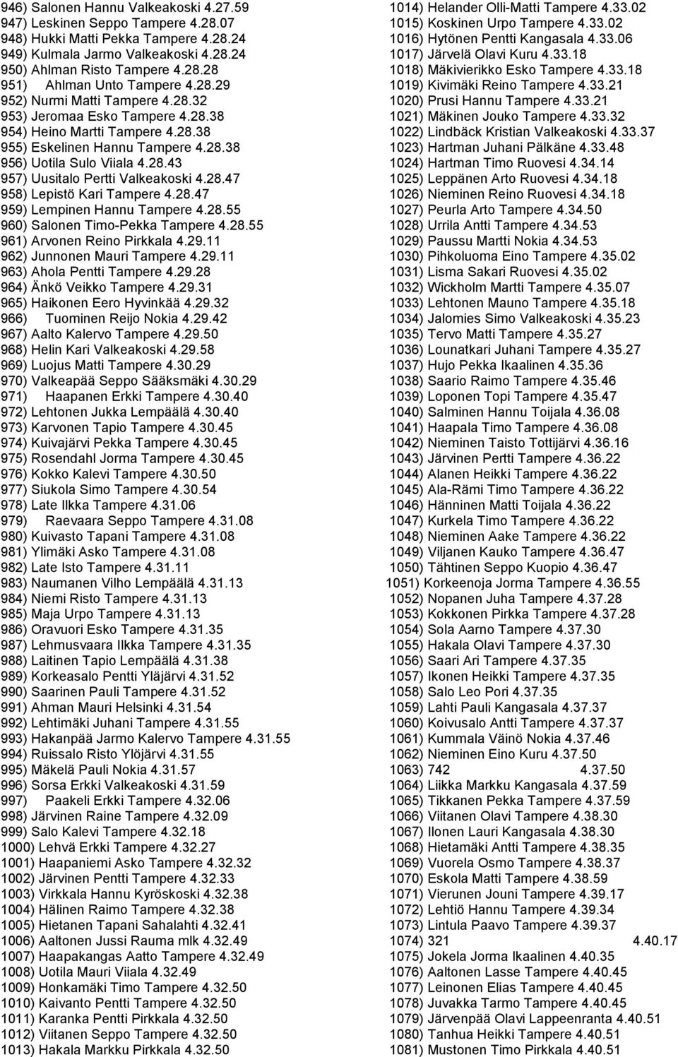28.47 958) Lepistö Kari Tampere 4.28.47 959) Lempinen Hannu Tampere 4.28.55 960) Salonen Timo-Pekka Tampere 4.28.55 961) Arvonen Reino Pirkkala 4.29.11 962) Junnonen Mauri Tampere 4.29.11 963) Ahola Pentti Tampere 4.