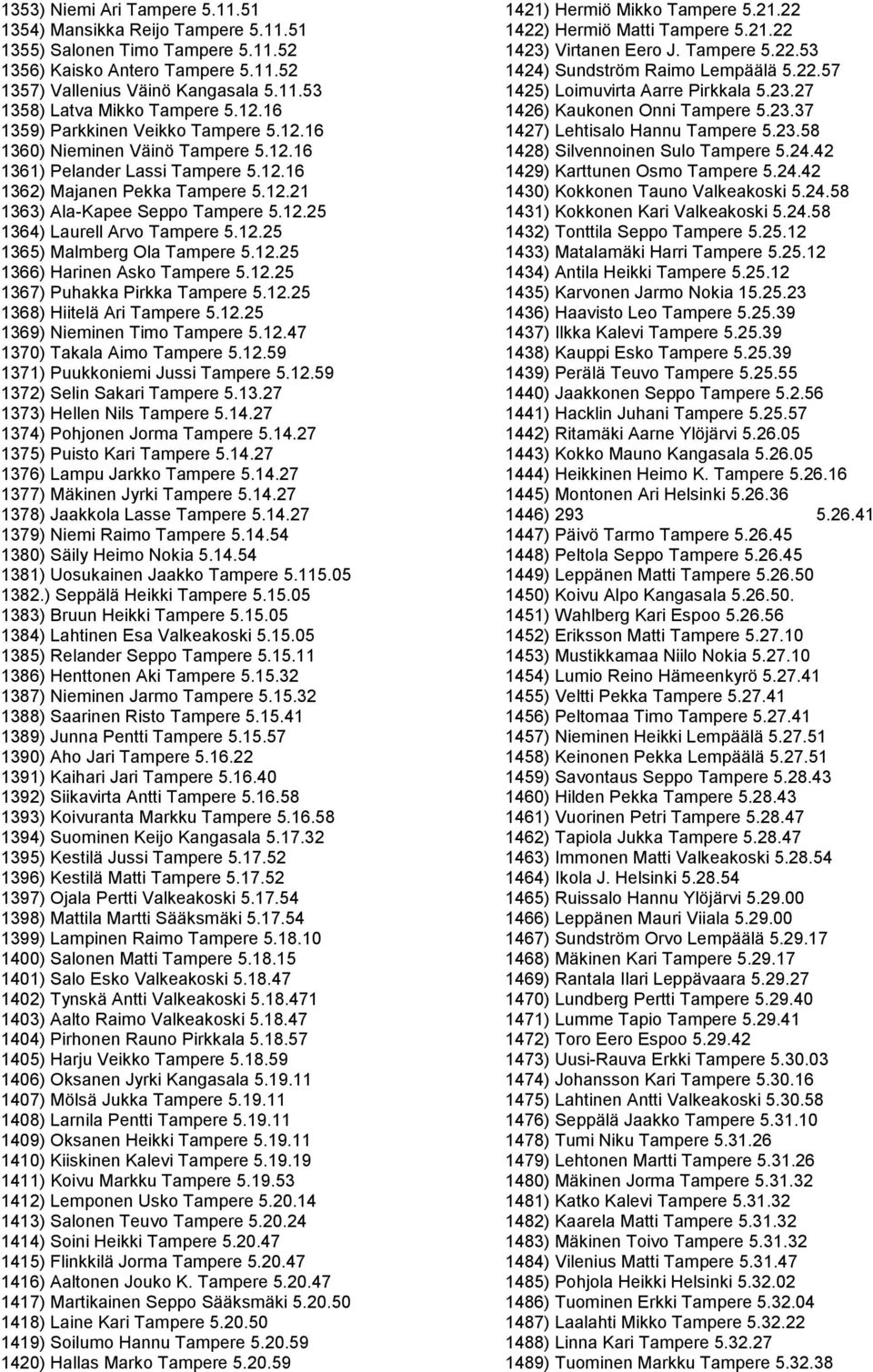 12.25 1365) Malmberg Ola Tampere 5.12.25 1366) Harinen Asko Tampere 5.12.25 1367) Puhakka Pirkka Tampere 5.12.25 1368) Hiitelä Ari Tampere 5.12.25 1369) Nieminen Timo Tampere 5.12.47 1370) Takala Aimo Tampere 5.