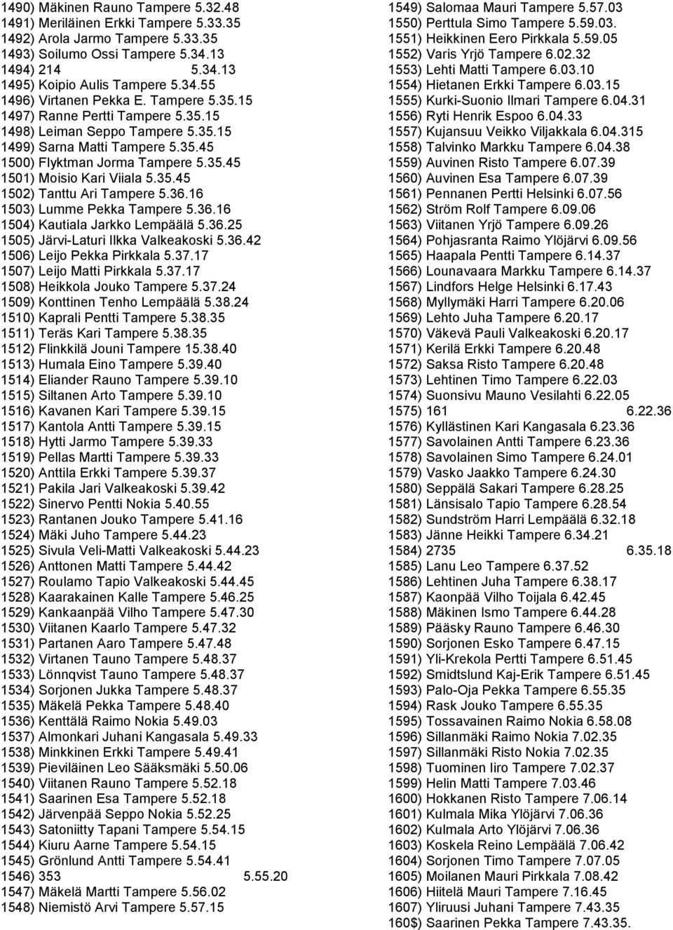 36.16 1503) Lumme Pekka Tampere 5.36.16 1504) Kautiala Jarkko Lempäälä 5.36.25 1505) Järvi-Laturi Ilkka Valkeakoski 5.36.42 1506) Leijo Pekka Pirkkala 5.37.17 1507) Leijo Matti Pirkkala 5.37.17 1508) Heikkola Jouko Tampere 5.