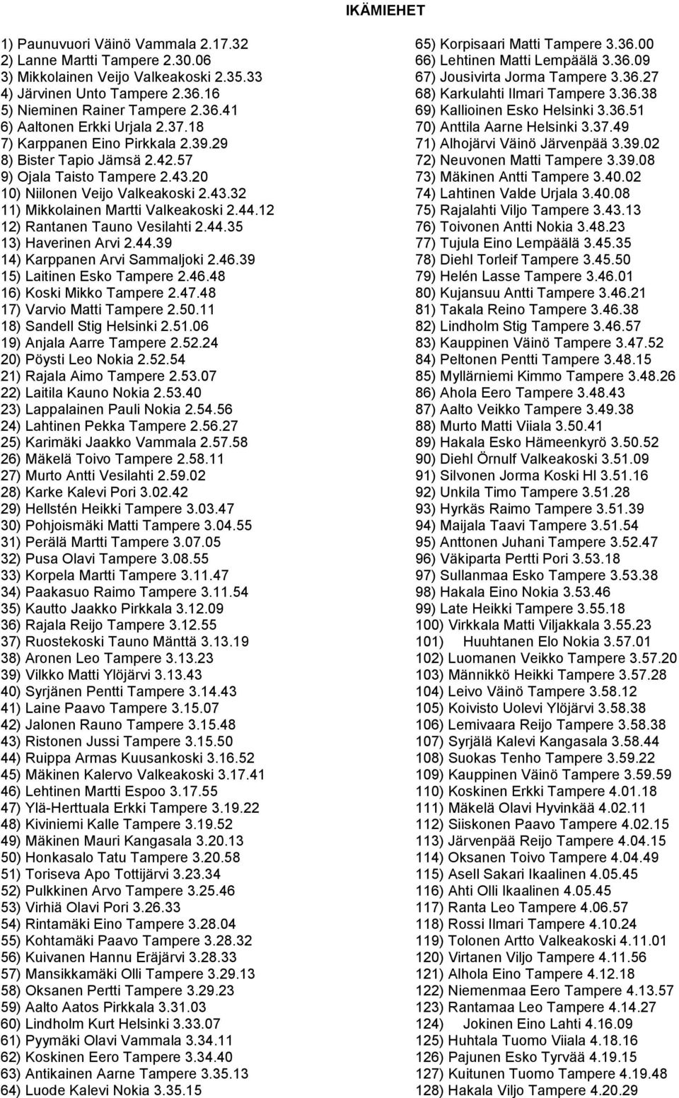 12 12) Rantanen Tauno Vesilahti 2.44.35 13) Haverinen Arvi 2.44.39 14) Karppanen Arvi Sammaljoki 2.46.39 15) Laitinen Esko Tampere 2.46.48 16) Koski Mikko Tampere 2.47.48 17) Varvio Matti Tampere 2.