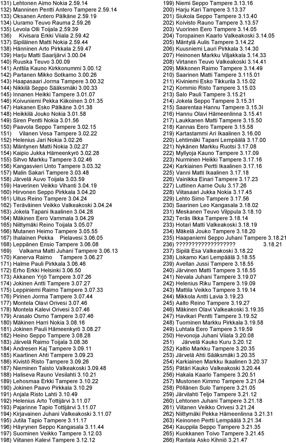 00.26 143) Haapasaari Jorma Tampere 3.00.32 144) Nikkilä Seppo Sääksmäki 3.00.33 145) Innanen Heikki Tampere 3.01.07 146) Koivuniemi Pekka Kiikoinen 3.01.35 147) Hakanen Esko Pälkäne 3.01.38 148) Heikkilä Jouko Nokia 3.