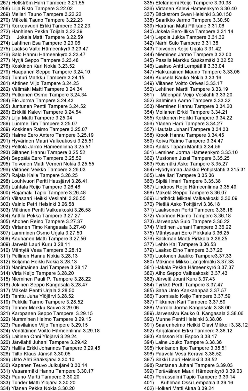 23.52 279) Haapanen Seppo Tampere 3.24.10 280) Tunturi Markku Tampere 3.24.15 281) Ahtinen Viljo Tampere 3.24.25 282) Välimäki Matti Tampere 3.24.34 283) Putkonen Osmo Tampere 3.24.34 284) Elo Jorma Tampere 3.