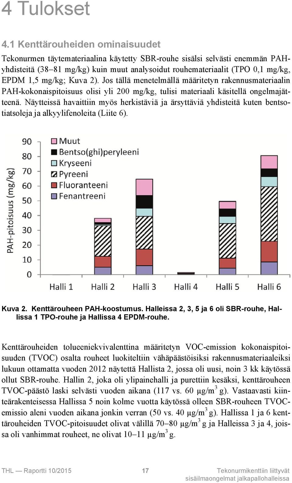 mg/kg; Kuva 2). Jos tällä menetelmällä määritetyn rakennusmateriaalin PAH-kokonaispitoisuus olisi yli 200 mg/kg, tulisi materiaali käsitellä ongelmajätteenä.