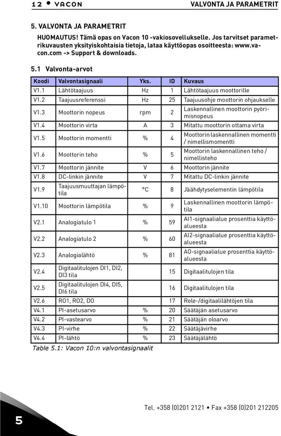 1 Lähtötaajuus Hz 1 Lähtötaajuus moottorille V1.2 Taajuusreferenssi Hz 25 Taajuusohje moottorin ohjaukselle V1.3 Moottorin nopeus rpm 2 Laskennallinen moottorin pyörimisnopeus V1.