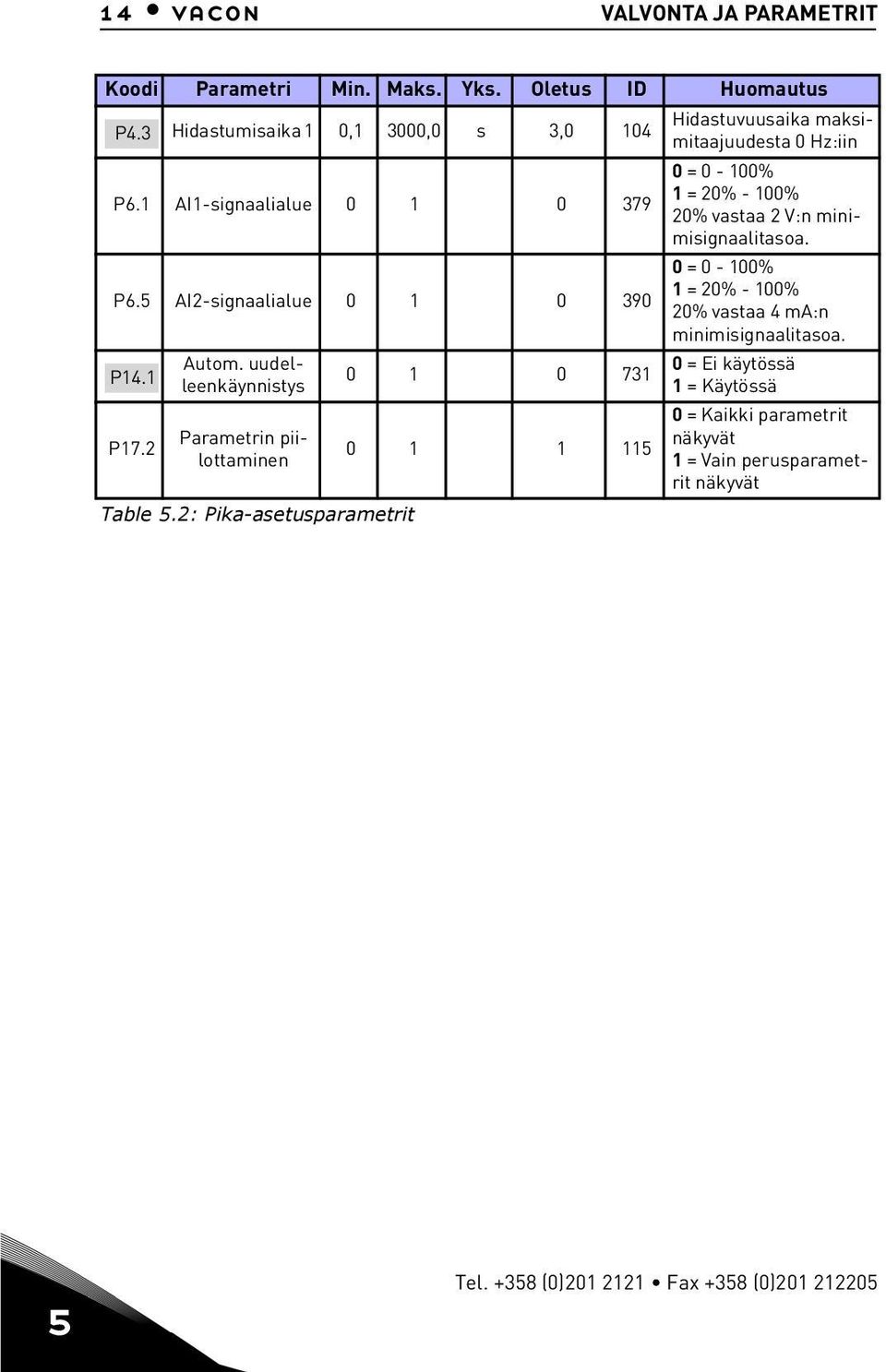 2: Pika-asetusparametrit 0 1 0 731 0 1 1 115 Hidastuvuusaika maksimitaajuudesta 0 Hz:iin 0 = 0-100% 1 = 20% - 100% 20% vastaa 2 V:n minimisignaalitasoa.