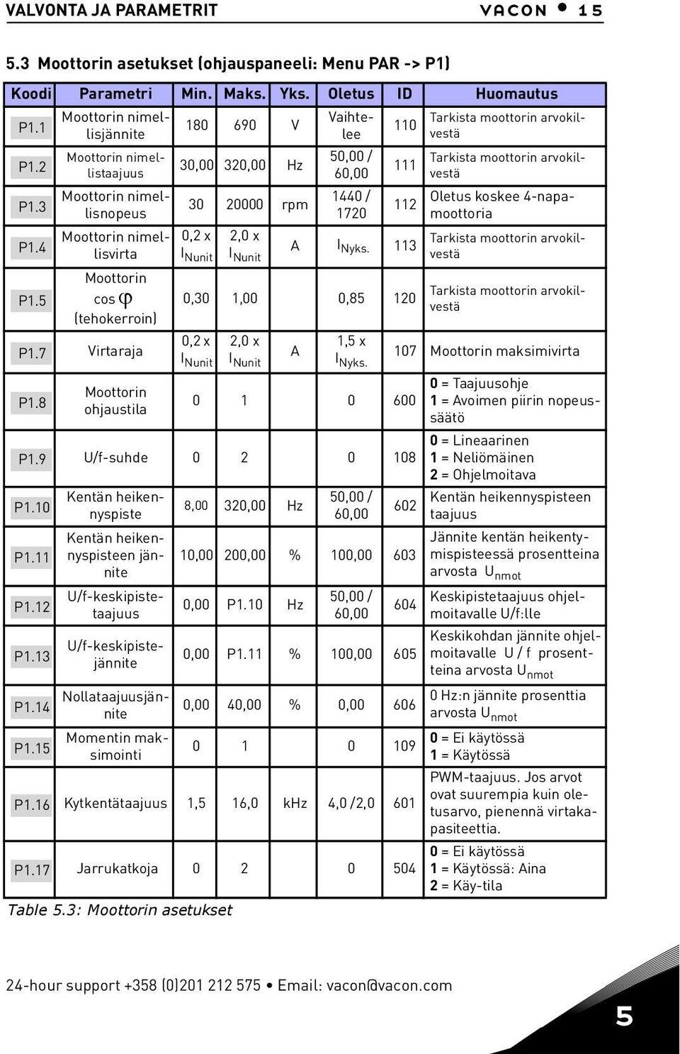 17 Virtaraja Moottorin ohjaustila 180 690 V 30,00 320,00 Hz Moottorin nimellisjännite Moottorin nimellistaajuus Moottorin nimellisnopeus Vaihtelee 50,00 / 60,00 30 20000 rpm 1440 / 1720 0,2 x I Nunit