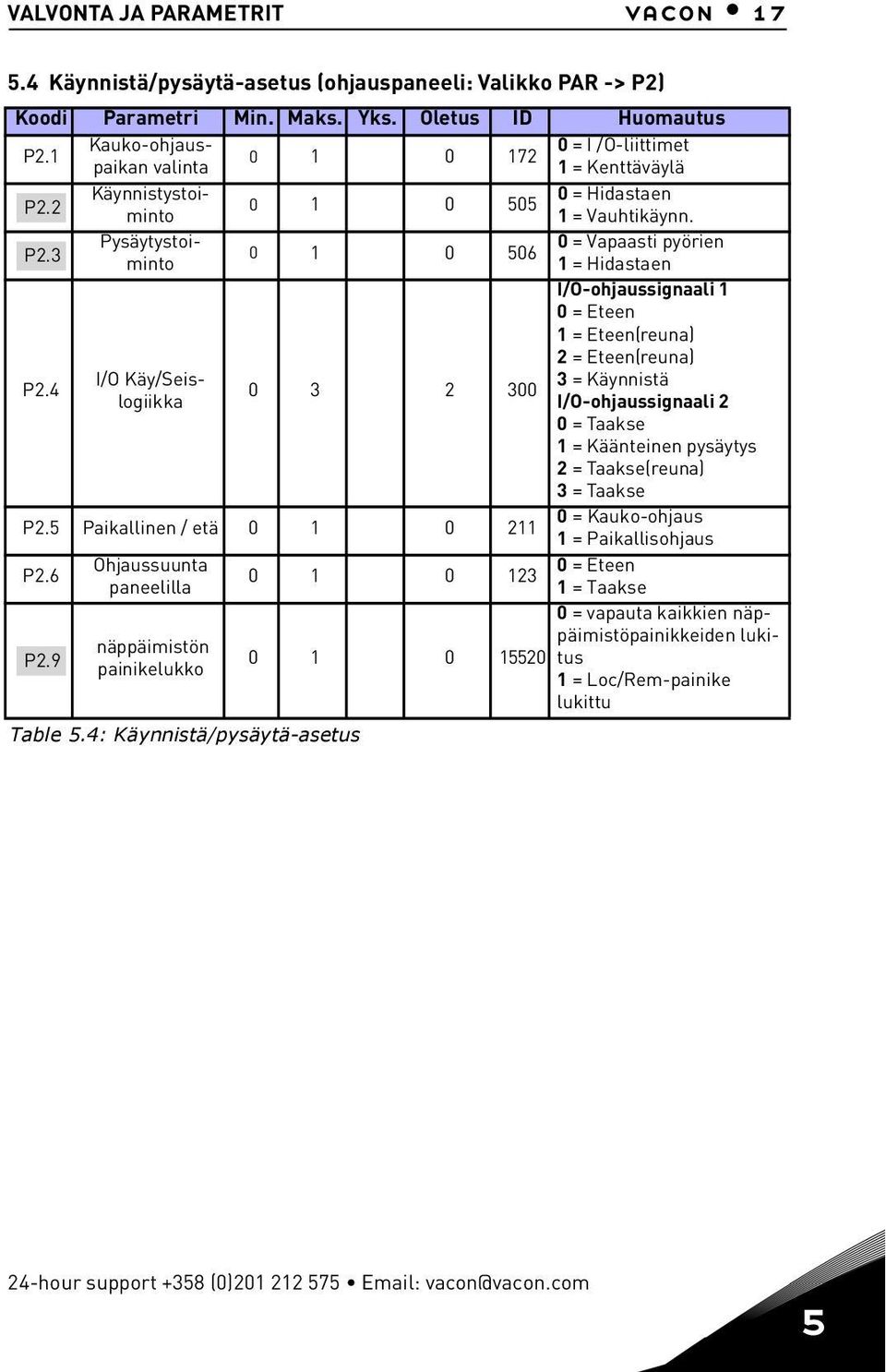 0 = Hidastaen 0 1 0 505 Pysäytystoiminto 1 = Hidastaen 0 = Vapaasti pyörien 0 1 0 506 I/O-ohjaussignaali 1 0 = Eteen 1 = Eteen(reuna) 2 = Eteen(reuna) P2.