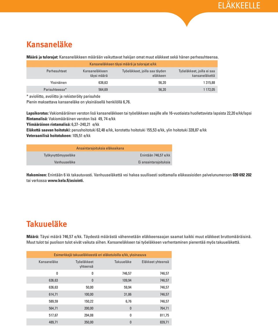 Parisuhteessa* 564,69 56,20 1 172,05 * avioliitto, avoliitto ja rekisteröity parisuhde Pienin maksettava kansaneläke on yksinäisellä henkilöllä 6,76.