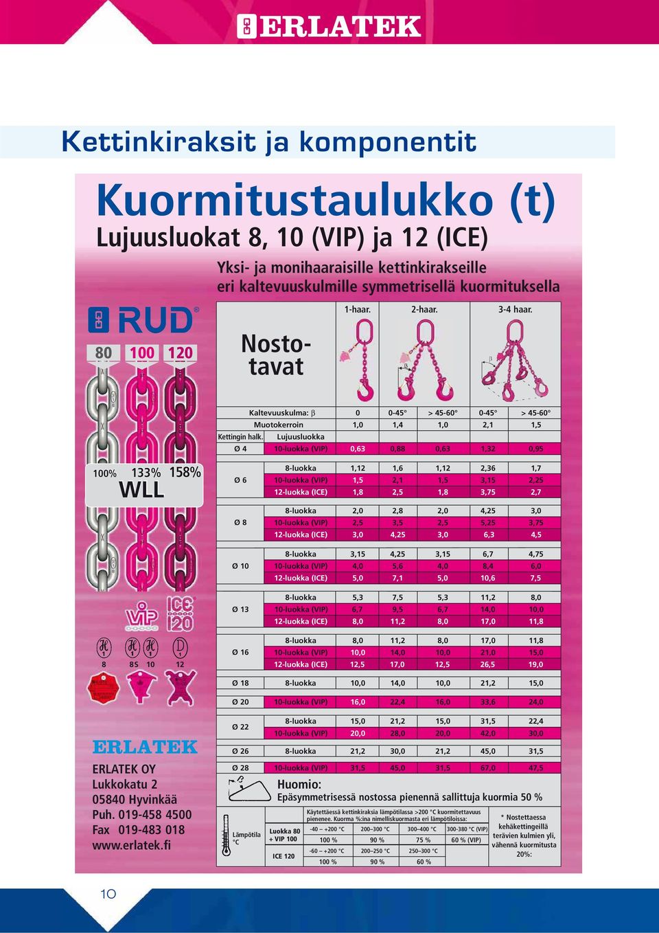 Lujuusluokka Ø 4 10-luokka (VIP) 0,63 0,88 0,63 1,32 0,95 100% 133% 158% 100% 133% 158% WLL Ø 6 Ø 8 8-luokka 1,12 1,6 1,12 2,36 1,7 10-luokka (VIP) 1,5 2,1 1,5 3,15 2,25 12-luokka (ICE) 1,8 2,5 1,8