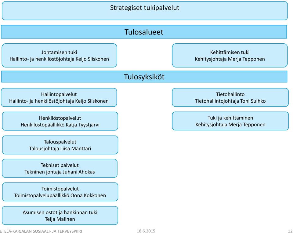 Henkilöstöpäällikkö Katja Tyystjärvi Tuki ja kehittäminen Kehitysjohtaja Merja Tepponen Talouspalvelut Talousjohtaja Liisa Mänttäri Tekniset