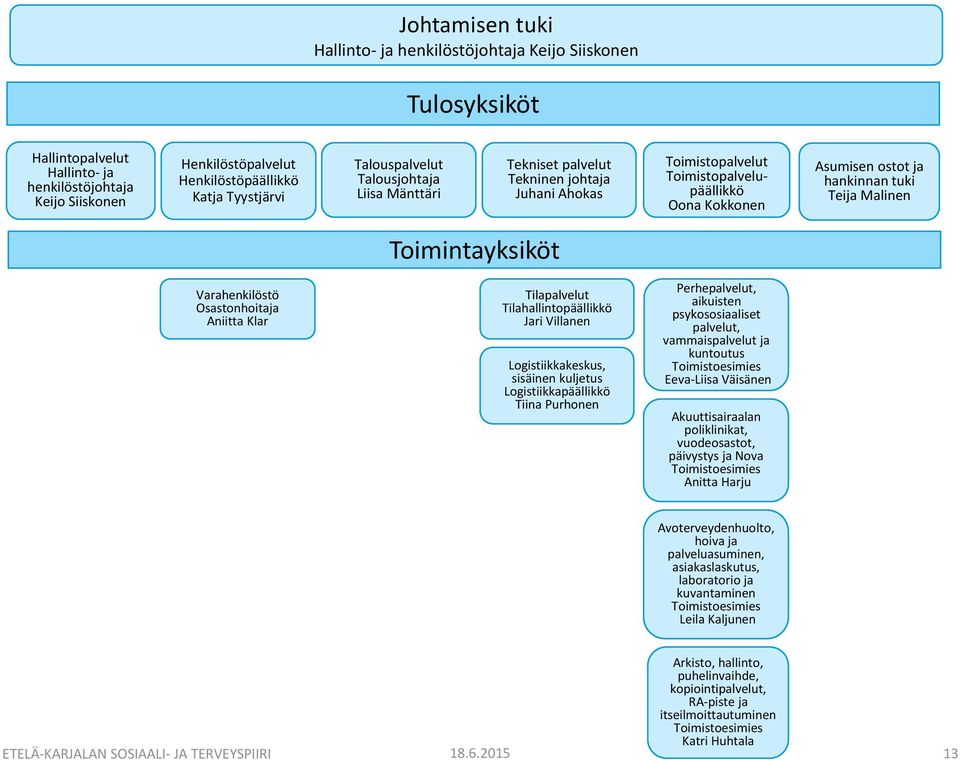 Osastonhoitaja Aniitta Klar Tilapalvelut Tilahallintopäällikkö Jari Villanen Logistiikkakeskus, sisäinen kuljetus Logistiikkapäällikkö Tiina Purhonen Perhepalvelut, aikuisten psykososiaaliset