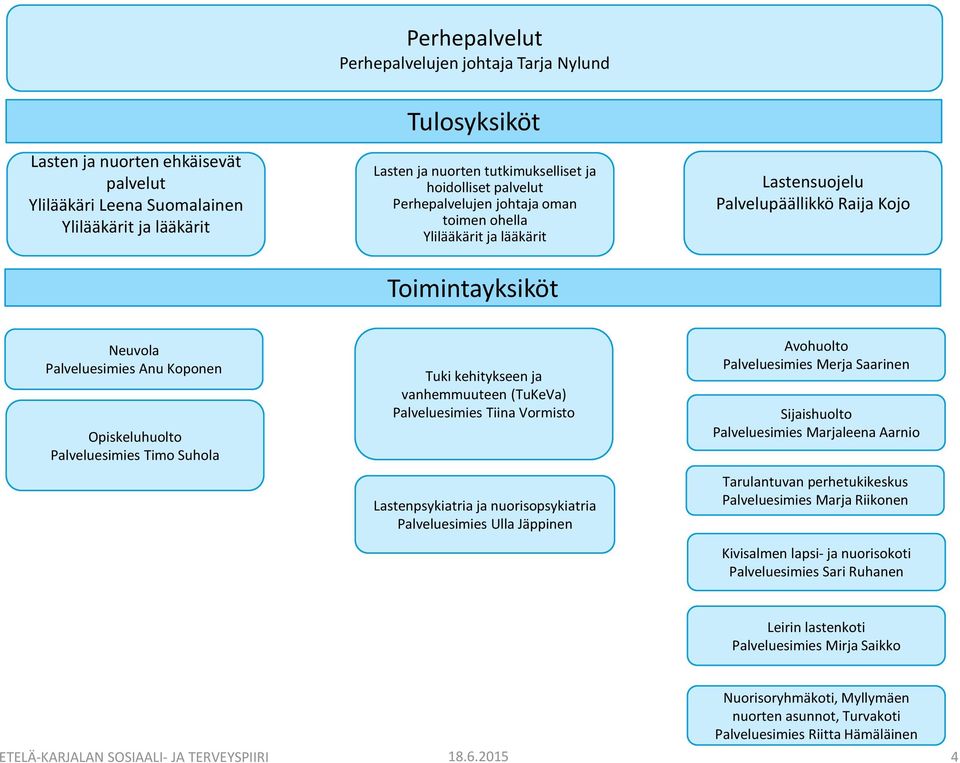 vanhemmuuteen (TuKeVa) Palvelu Tiina Vormisto Lastenpsykiatria ja nuorisopsykiatria Palvelu Ulla Jäppinen Avohuolto Palvelu Merja Saarinen Sijaishuolto Palvelu Marjaleena Aarnio Tarulantuvan