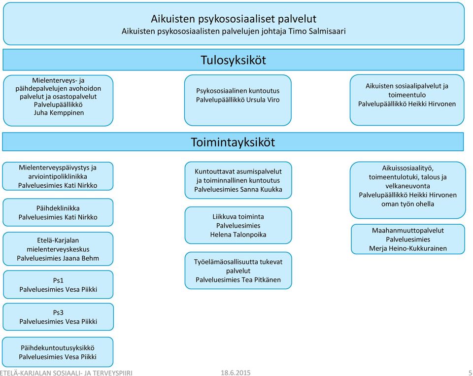 Etelä-Karjalan mielenterveyskeskus Palvelu Jaana Behm Ps1 Palvelu Vesa Piikki Kuntouttavat asumispalvelut ja toiminnallinen kuntoutus Palvelu Sanna Kuukka Liikkuva toiminta Palvelu Helena Talonpoika