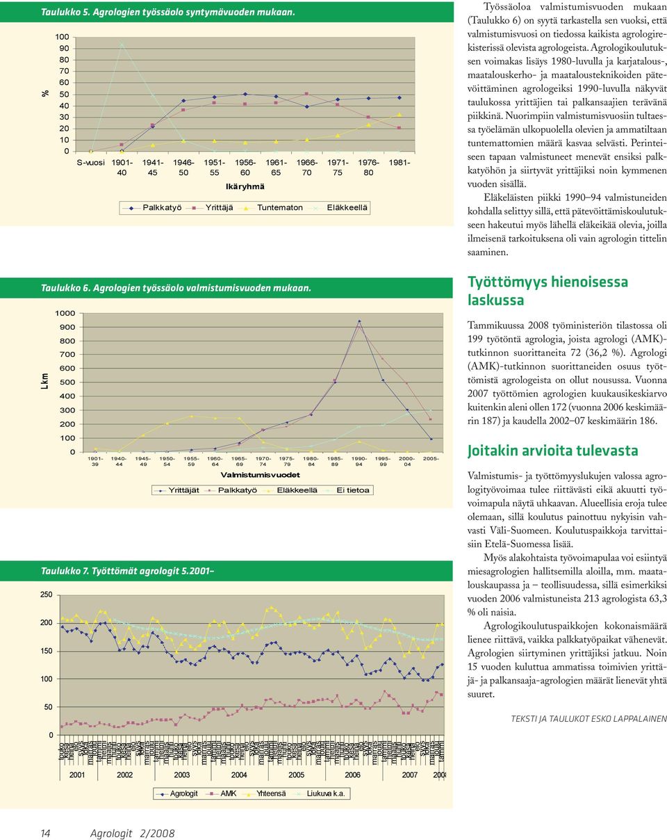 valmistumisvuoden mukaan (Taulukko 6) on syytä tarkastella sen vuoksi, että valmistumisvuosi on tiedossa kaikista agrologirekisterissä olevista agrologeista.