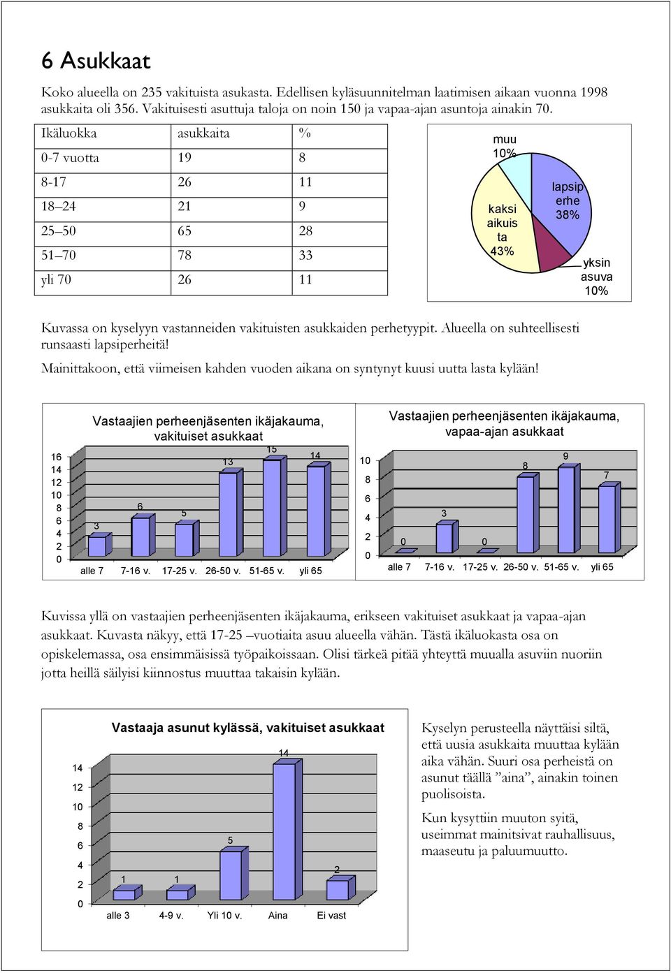 Ikäluokka asukkaita % 0-7 vuotta 19 8 8-17 26 11 18 24 21 9 25 50 65 28 51 70 78 33 yli 70 26 11 muu 10% kaksi aikuis ta 43% Kuvassa on kyselyyn vastanneiden vakituisten asukkaiden perhetyypit.