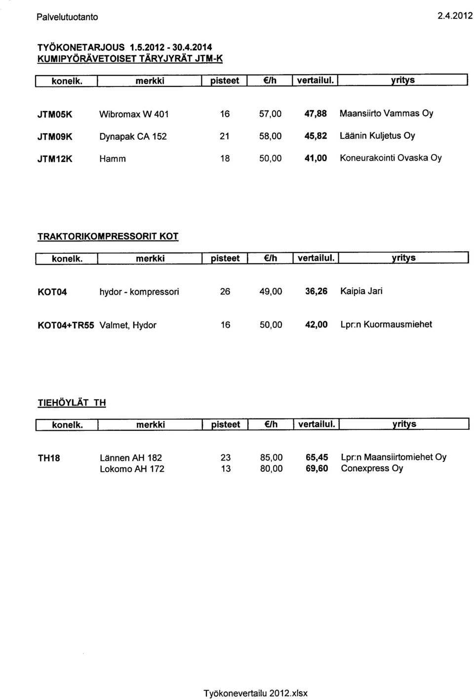 Koneurakointi Ovaska Oy TRAKTORIKOMPRESSORIT KOT 1 konelk. merkki pisteet 1 /h 1 vertailul.