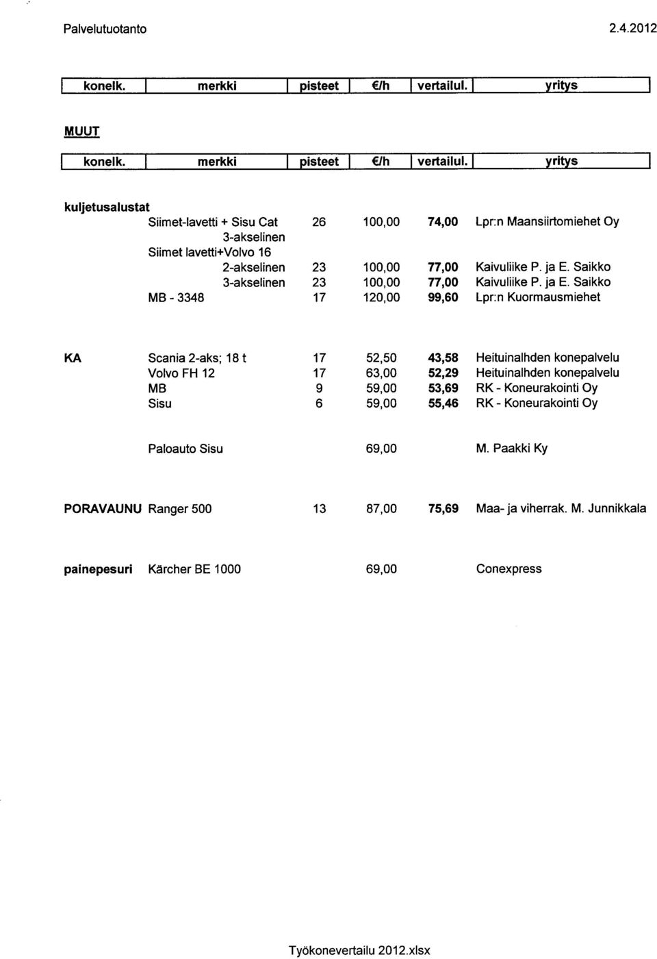 Saikko 3-akselinen 23 100,00 77,00 Kaivuliike P. ja E.