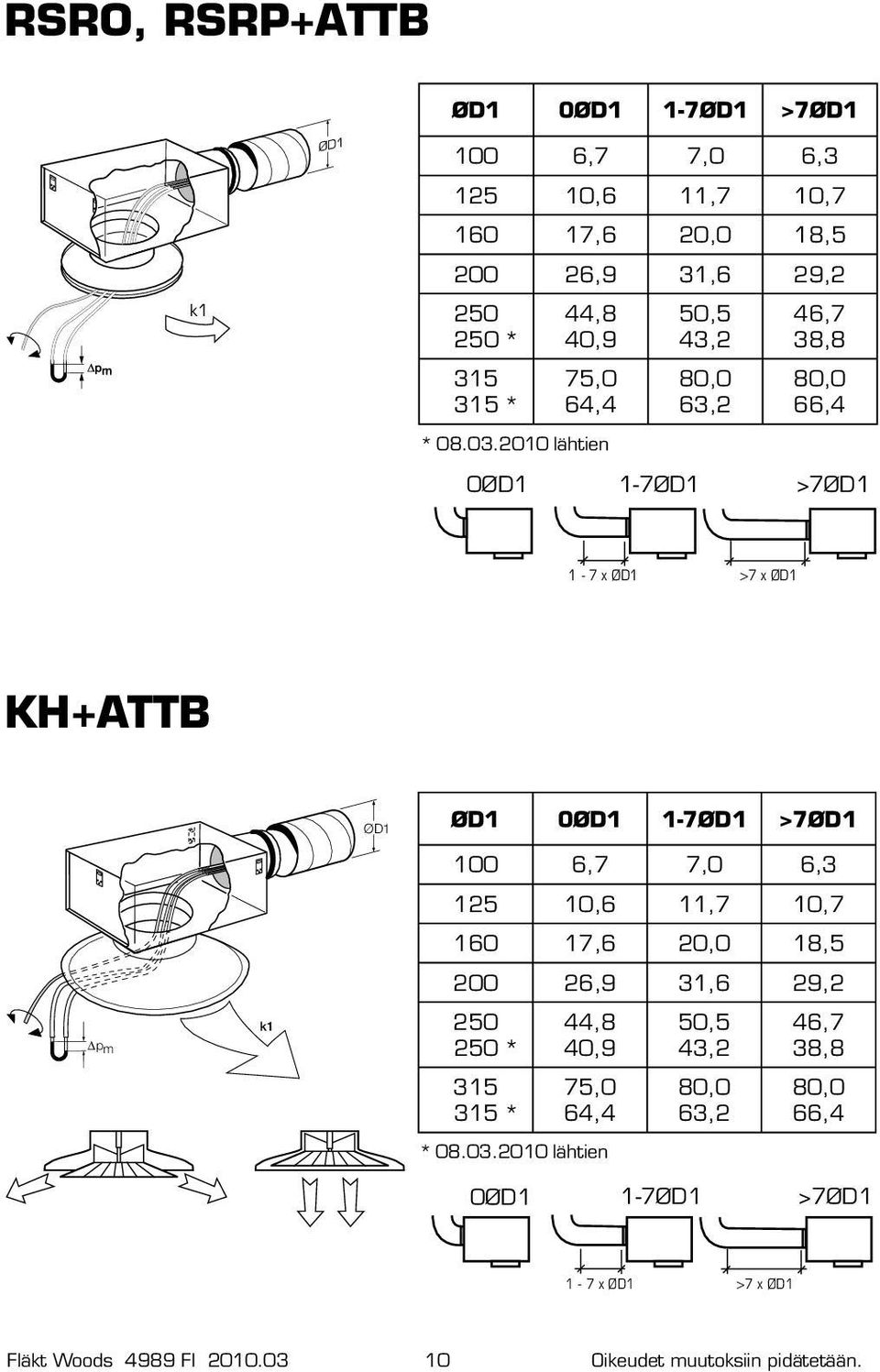 2010 lähtien 50,5 43,2 80,0 63,2 46,7 38,8 80,0 66,4 0ØD1 1-7ØD1 >7ØD1 1-7 x ØD1 >7 x ØD1 KH+ATTB ØD1 ØD1 0ØD1 1-7ØD1 >7ØD1 p m k1 100 6,7 7,0