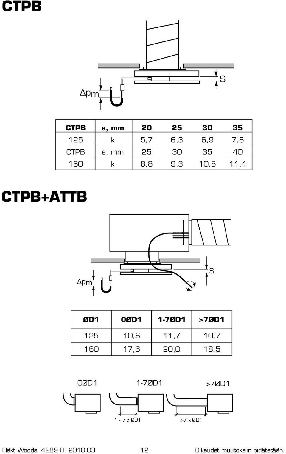 125 10,6 11,7 10,7 160 17,6 20,0 18,5 0ØD1 1-7ØD1 >7ØD1 1-7 x ØD1 >7