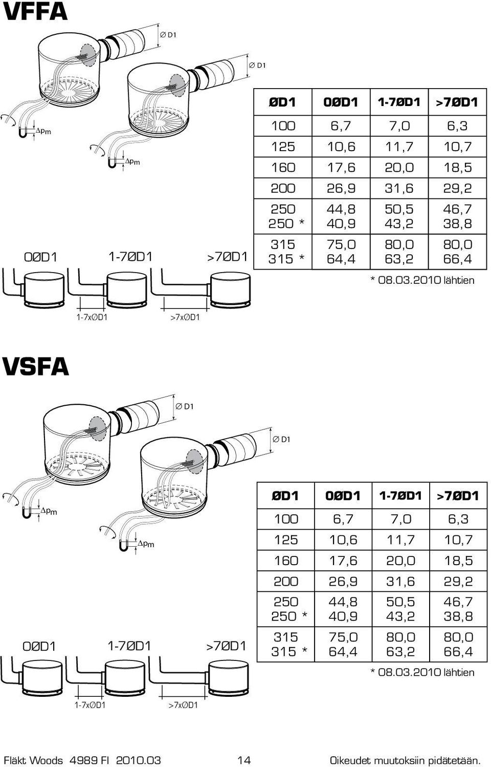 2010 lähtien 1-7xØD1 >7xØD1 VSFA D1 D1 pm pm 0ØD1 1-7ØD1 >7ØD1 ØD1 0ØD1 1-7ØD1 >7ØD1 100 6,7 7,0 6,3 125 10,6 11,7 10,7 160 17,6 20,0 18,5