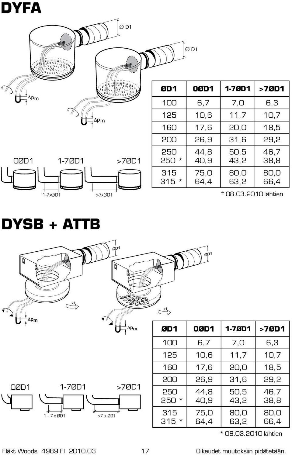 2010 lähtien DYSB + ATTB ØD1 ØD1 k1 k1 ØD1 0ØD1 1-7ØD1 >7ØD1 0ØD1 1-7ØD1 >7ØD1 1-7 x ØD1 >7 x ØD1 100 6,7 7,0 6,3 125 10,6 11,7 10,7 160 17,6