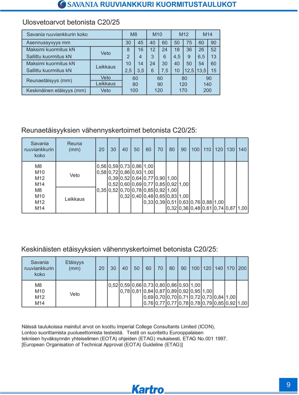 vähennyskertoimet betonista C/2: Savania ruuviankkurin koko M M M M M M M M Reuna Veto Leikkaus 30 0 0 90 1 0 130 1 0, 0, 0,3 0,9 0,72 0,39 0,2 0,2 0,73 0, 0,2 0,0 0, 0,32 0, 0,93 0,4 0,9 0,7 0, 1,00