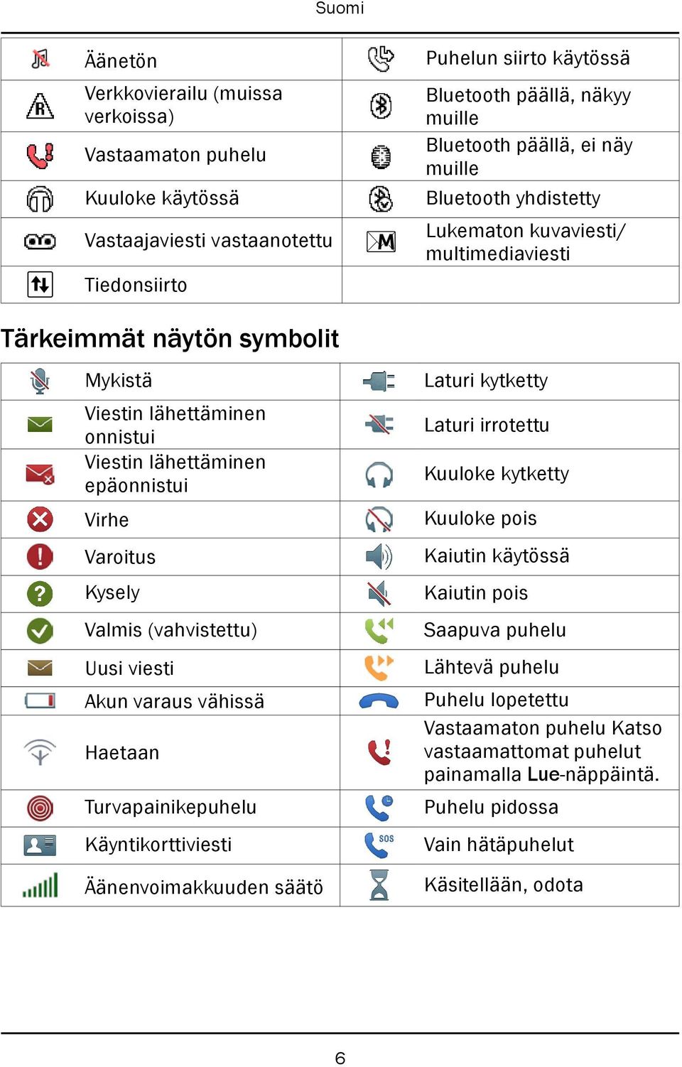 Bluetooth päällä, näkyy muille Bluetooth päällä, ei näy muille Bluetooth yhdistetty Lukematon kuvaviesti/ multimediaviesti Laturi kytketty Laturi irrotettu Kuuloke kytketty Kuuloke pois Kaiutin