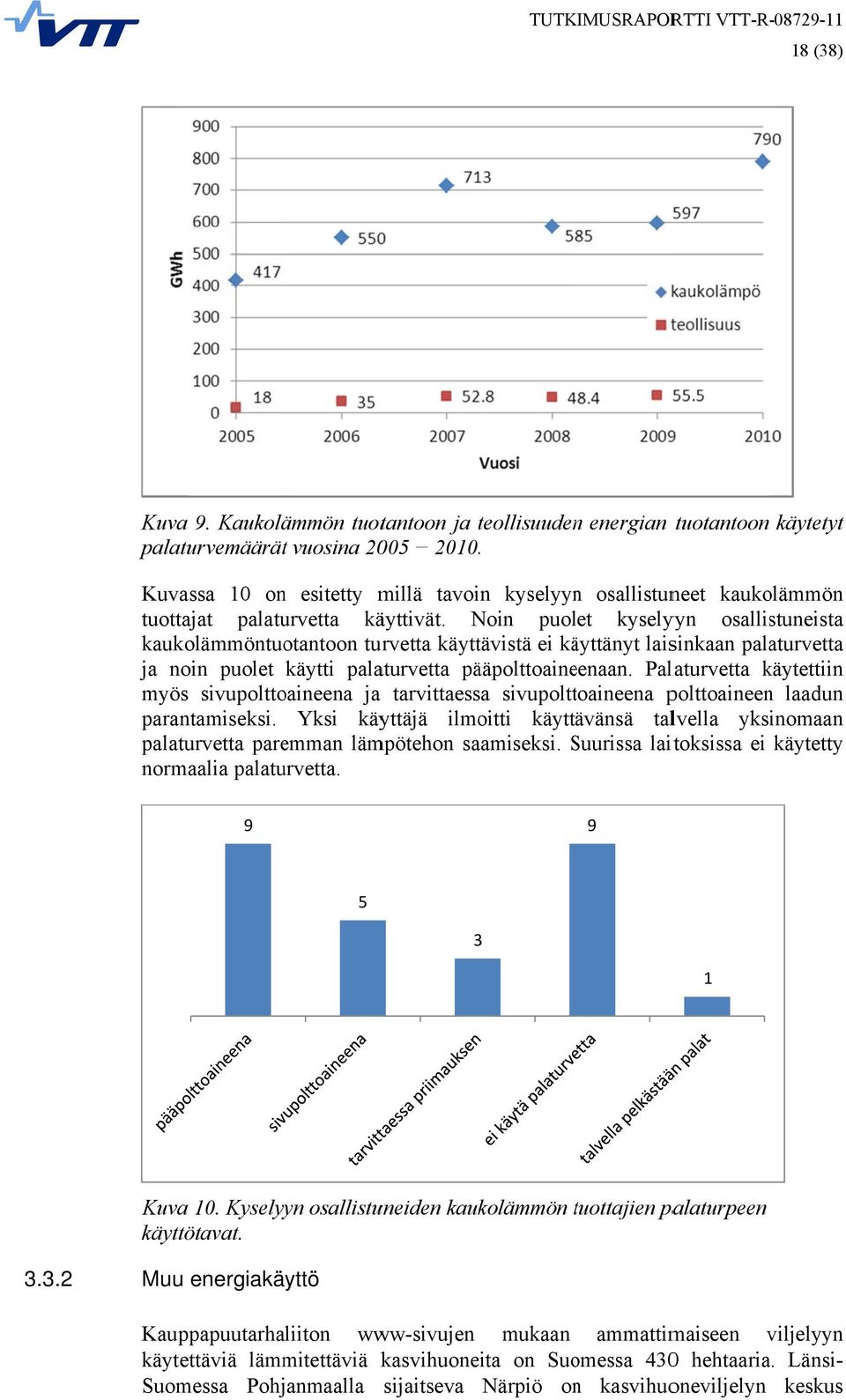 Noin puolet kyselyyn osallistuneista kaukolämmöntuotantoon turvetta käyttävistä ei käyttänyt laisinkaan palaturvetta ja noin puolet käytti palaturvetta pääpolttoaineenaan.