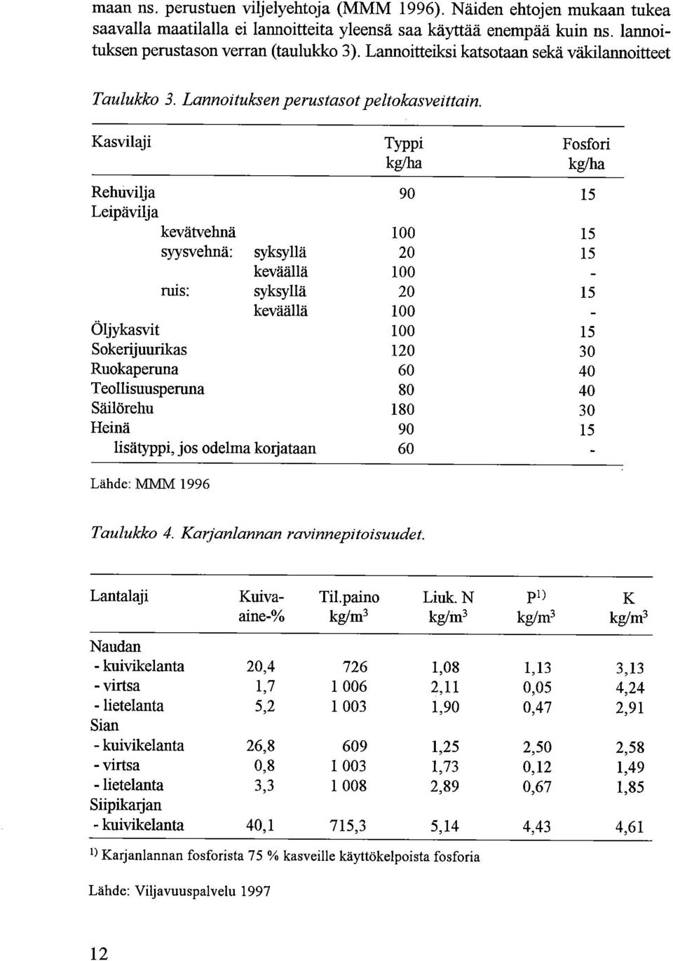 Kasvilaji Typpi kg/ha Fosfori kg/ha Rehtivilja 9 15 Leipävilja kevätvehnä 1 15 syysvehnä: syksyllä 2 15 keväällä 1 ruis: syksyllä 2 15 keväällä 1 - Öljykasvit 1 15 Sokerijuurikas 12 3 Ruokaperuna 6 4