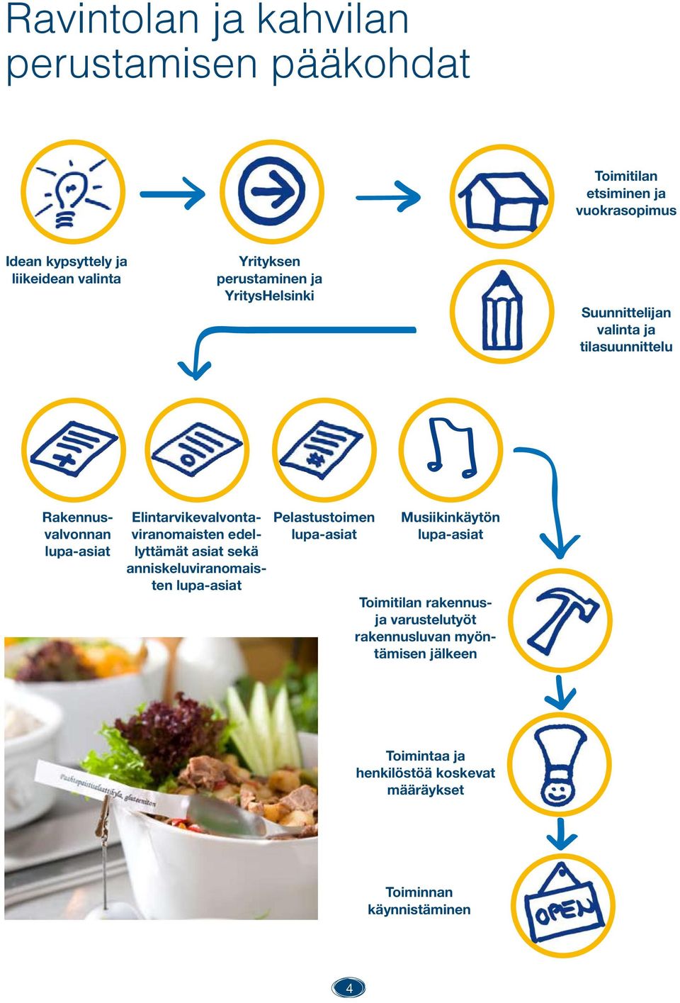 Elintarvikevalvontaviranomaisten edellyttämät asiat sekä anniskeluviranomaisten lupa-asiat Pelastustoimen lupa-asiat