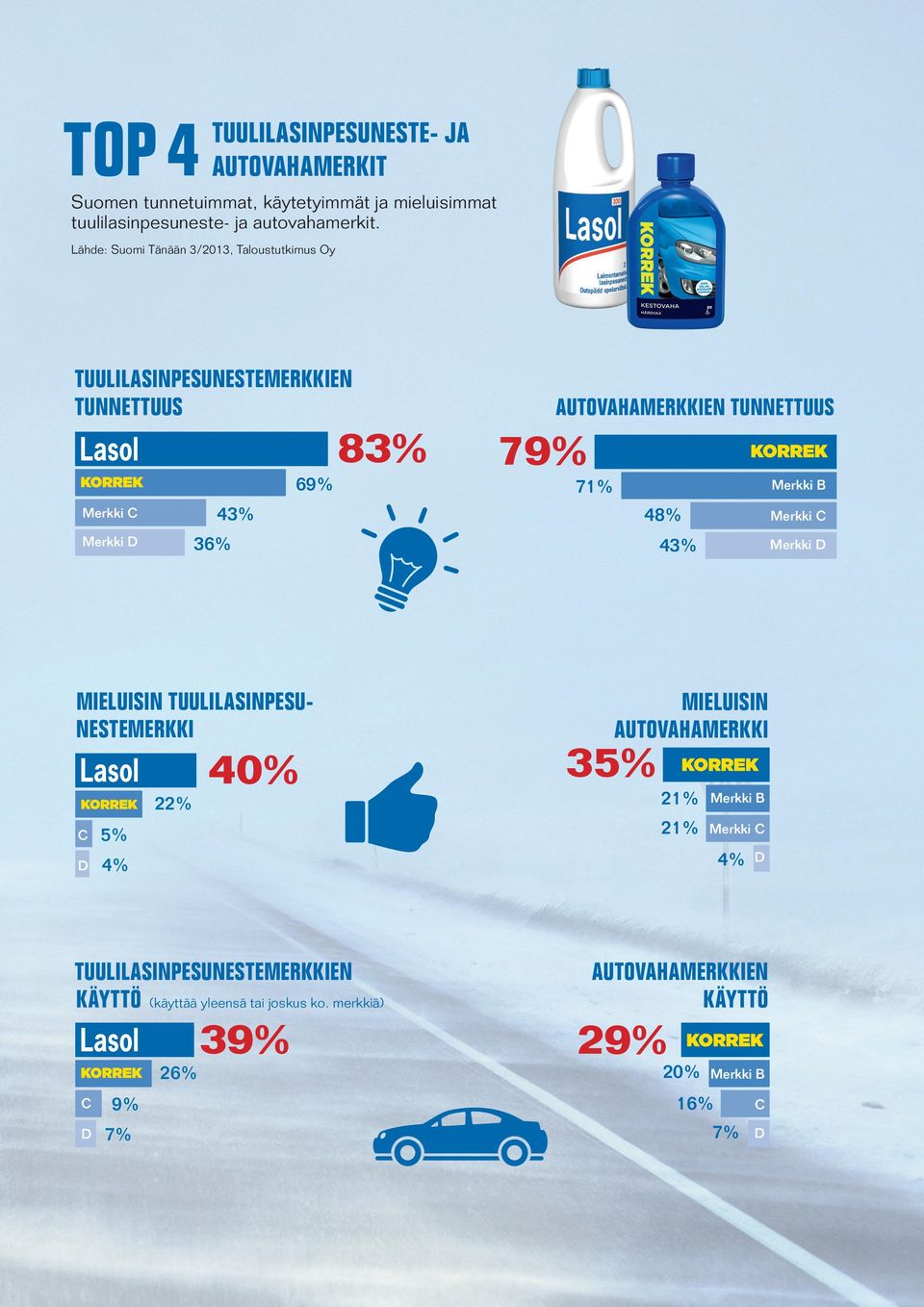 36% 83% 79% 69% 71% AUTOVAHAMERKKIEN TUNNETTUUS 48% 43% Merkki B Merkki C Merkki D MIELUISIN TUULILASINPESU- NESTEMERKKI C D 5% 4% 22% 40% 35%