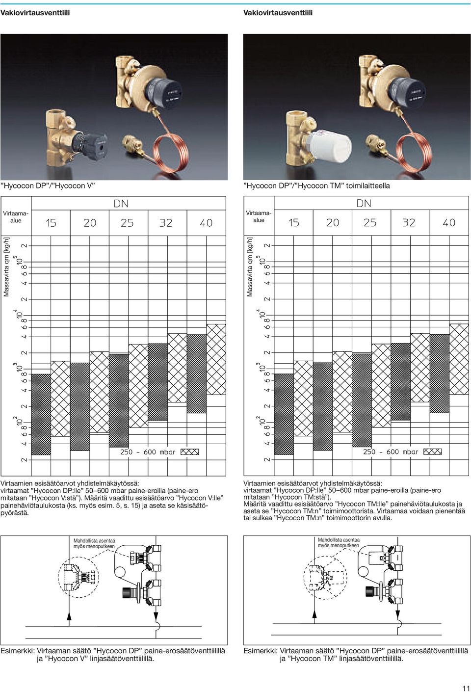 Virtaamaalue Virtaamaalue Massavirta qm [kg/h] Massavirta qm [kg/h] Virtaamien esisäätöarvot yhdistelmäkäytössä: virtaamat Hycocon DP:lle 50 600 mbar paine-eroilla (paine-ero mitataan Hycocon TM:stä