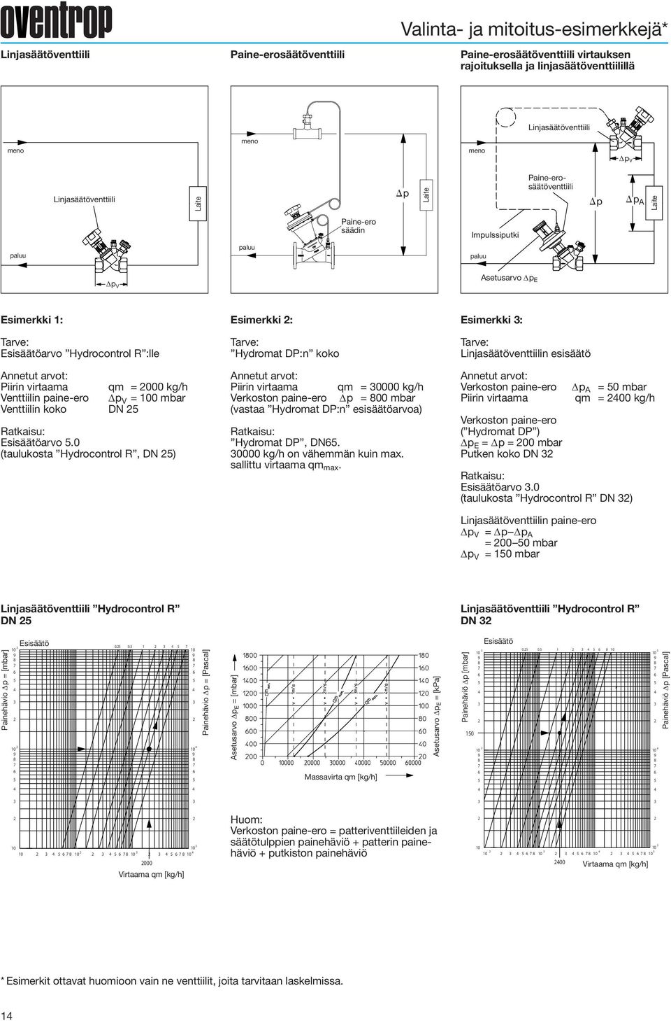 Annetut arvot: Piirin virtaama qm = 000 kg/h Venttiilin paine-ero Δp V = 100 mbar Venttiilin koko DN 5 Ratkaisu: Esisäätöarvo 5.