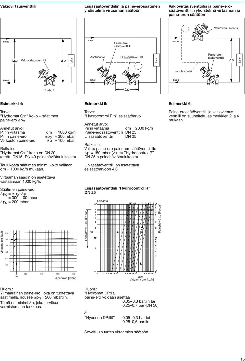 Q p Esimerkki : Tarve: Hydromat Q:n koko + säätimen paine-ero Δp Q Annetut arvo: Piirin virtaama qm = 1000 kg/h Piirin paine-ero Δp O = 00 mbar Verkoston paine-ero Δp = 100 mbar Ratkaisu: Hydromat