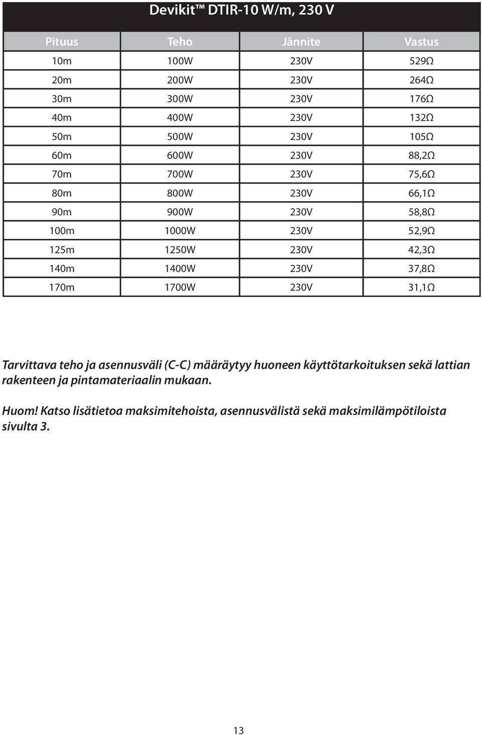 42,3Ω 140m 1400W 230V 37,8Ω 170m 1700W 230V 31,1Ω Tarvittava teho ja asennusväli (C-C) määräytyy huoneen käyttötarkoituksen sekä