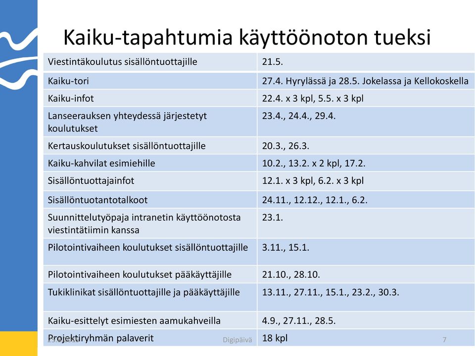 11., 12.12., 12.1., 6.2. Suunnittelutyöpaja intranetin käyttöönotosta viestintätiimin kanssa 23.1. Pilotointivaiheen koulutukset sisällöntuottajille 3.11., 15.1. Pilotointivaiheen koulutukset pääkäyttäjille 21.