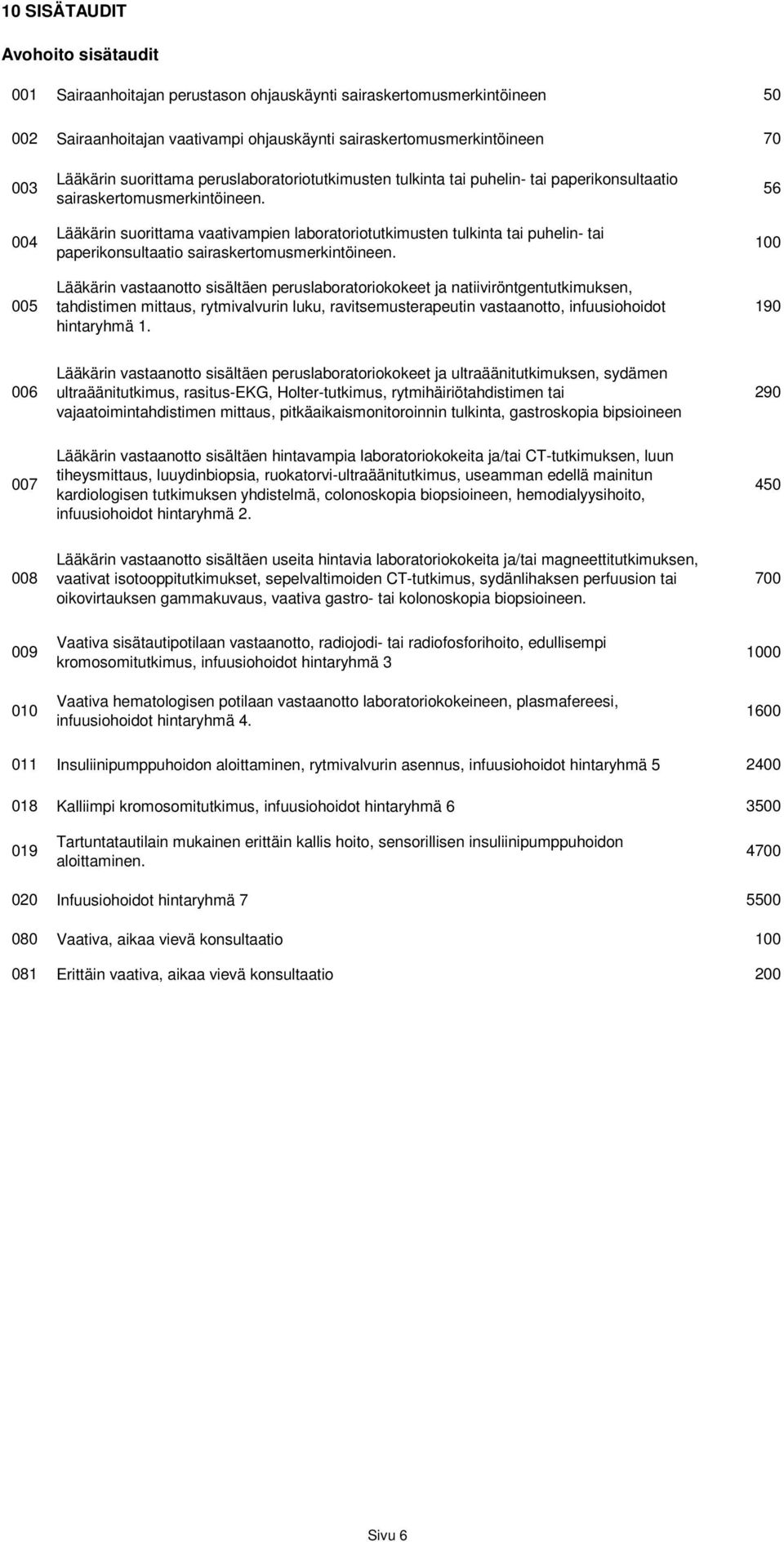 Lääkärin suorittama vaativampien laboratoriotutkimusten tulkinta tai puhelin- tai paperikonsultaatio sairaskertomusmerkintöineen.