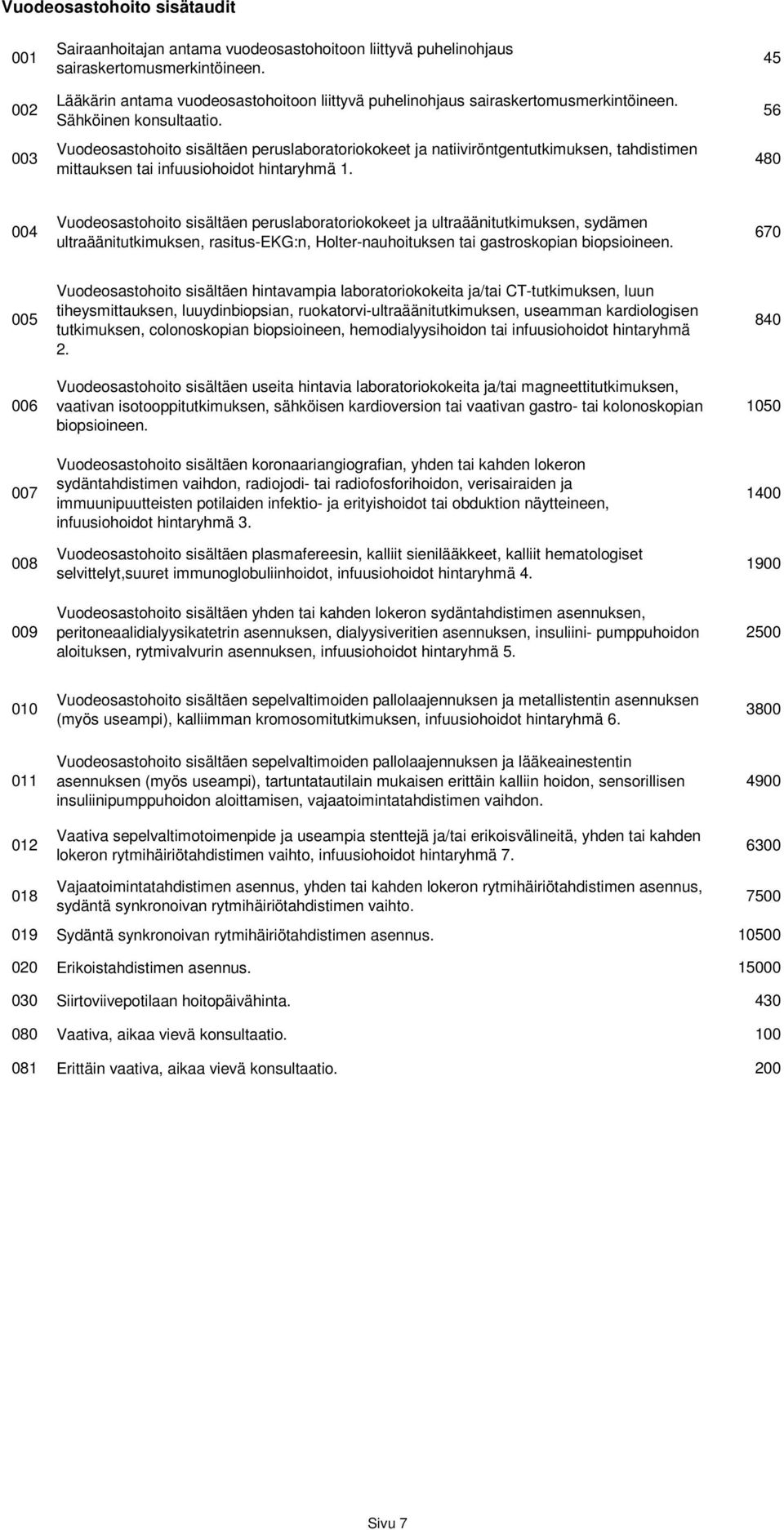 Vuodeosastohoito sisältäen peruslaboratoriokokeet ja natiiviröntgentutkimuksen, tahdistimen mittauksen tai infuusiohoidot hintaryhmä 1.