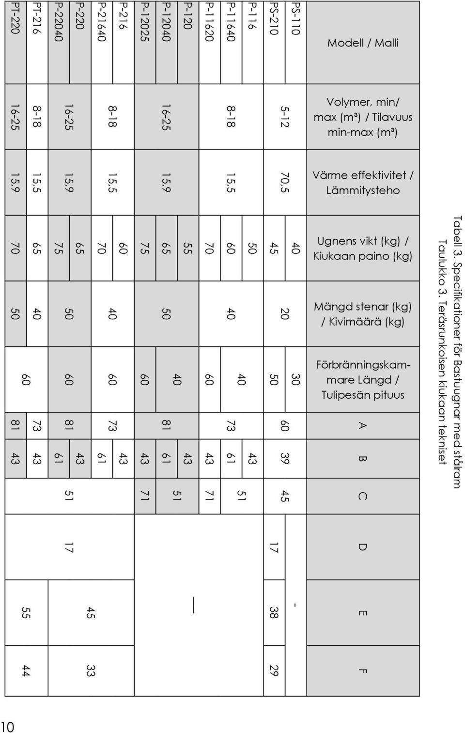 PS-210 45 50 17 38 29 Modell / Malli Volymer, min/ max (m³) / Tilavuus min-max (m³) Värme effektivitet / Lämmitysteho Ugnens vikt (kg) / Kiukaan paino (kg) Mängd stenar