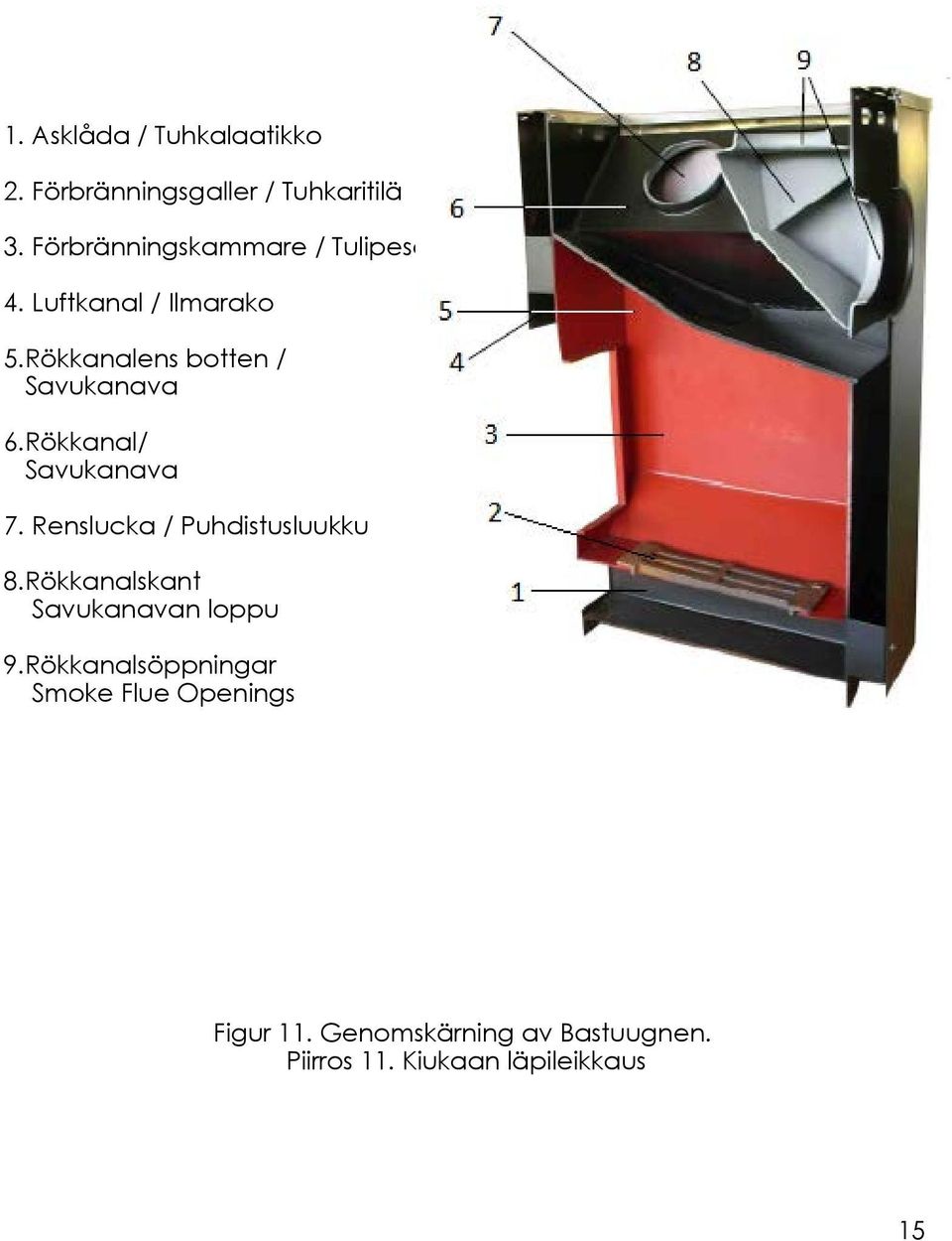 Rökkanal/ Savukanava 7. Renslucka / Puhdistusluukku 8.Rökkanalskant / Savukanavan loppu 9.