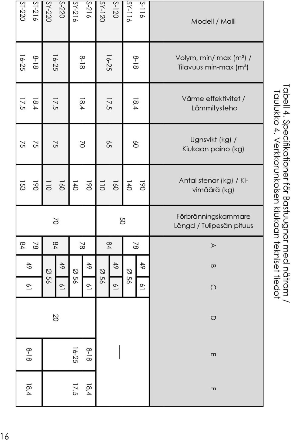 Malli Volym, min/ max (m³) / Tilavuus min-max (m³) Värme effektivitet / Lämmitysteho Ugnsvikt (kg) / Kiukaan paino (kg) Antal stenar (kg) / Kivimäärä (kg)