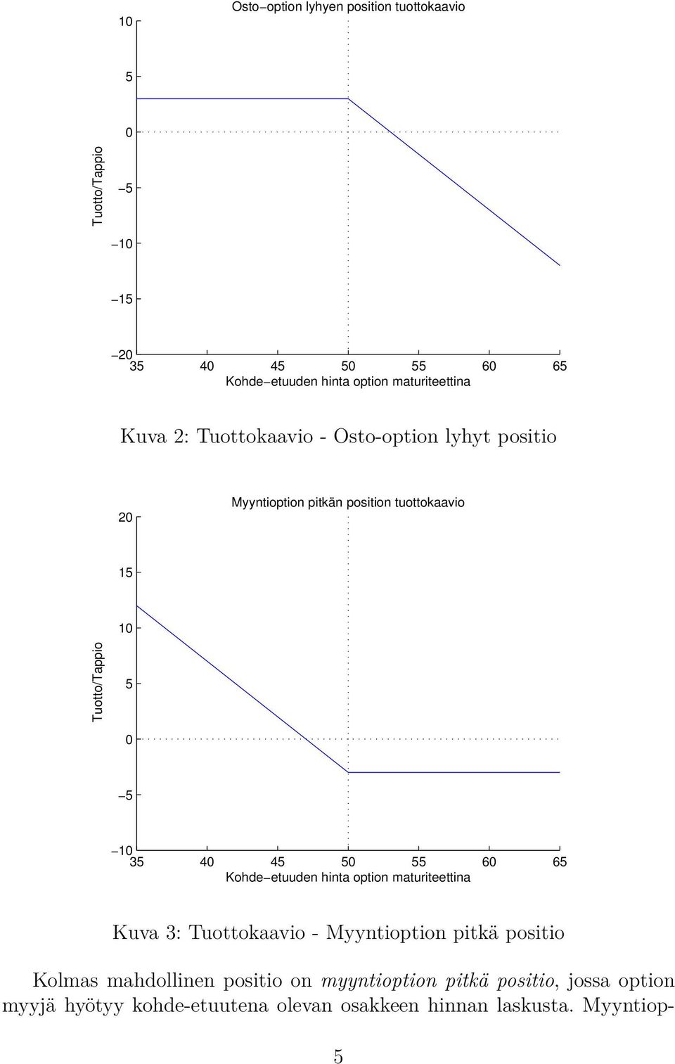 5 0 5 10 35 40 45 50 55 60 65 Kohde etuuden hinta option maturiteettina Kuva 3: Tuottokaavio - Myyntioption pitkä positio Kolmas