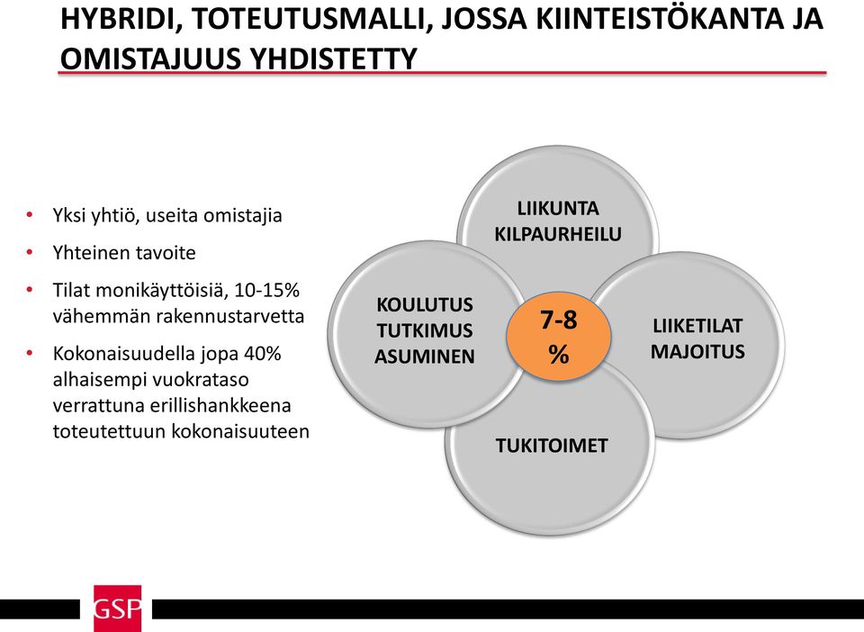 Kokonaisuudella jopa 40% alhaisempi vuokrataso verrattuna erillishankkeena toteutettuun