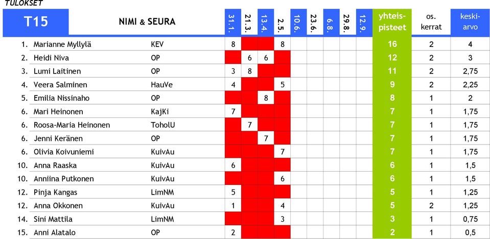 Roosa-Maria Heinonen ToholU 7 7 1 1,75 6. Jenni Keränen OP 7 7 1 1,75 6. Olivia Koivuniemi KuivAu 7 7 1 1,75 10.