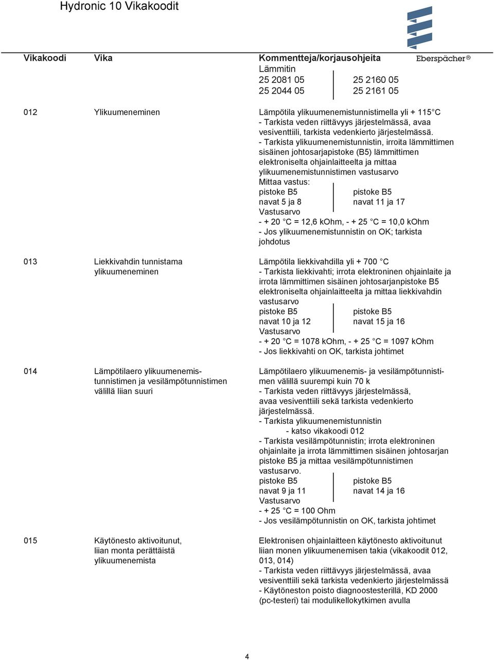 ja 8 navat 11 ja 17 - + 20 C = 12,6 kohm, - + 25 C = 10,0 kohm - Jos ylikuumenemistunnistin on OK; tarkista johdotus 013 Liekkivahdin tunnistama Lämpötila liekkivahdilla yli + 700 C ylikuumeneminen -