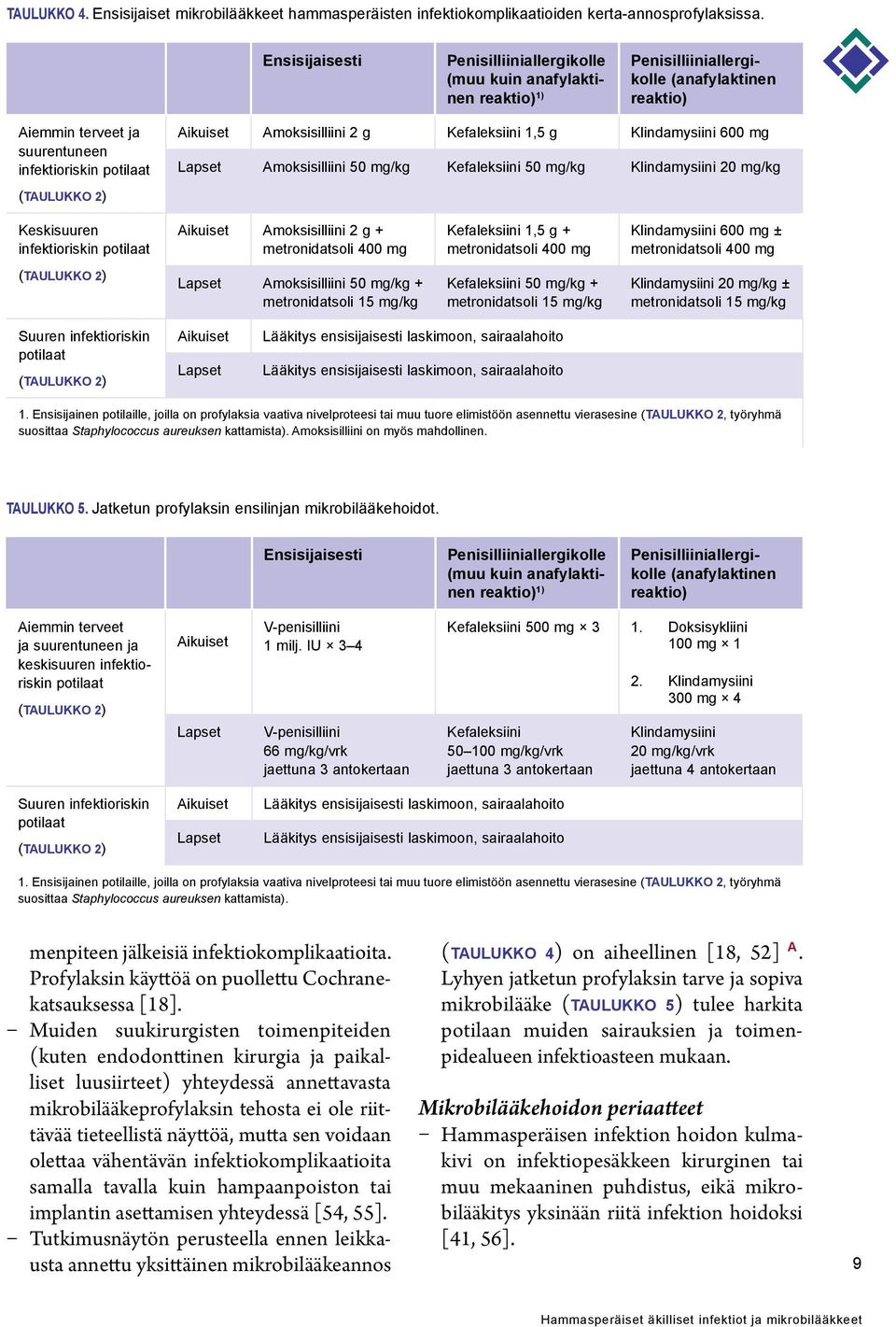 Amoksisilliini 2 g Kefaleksiini 1,5 g Klindamysiini 600 mg Lapset Amoksisilliini 50 mg/kg Kefaleksiini 50 mg/kg Klindamysiini 20 mg/kg Keskisuuren infektioriskin potilaat Aikuiset Amoksisilliini 2 g