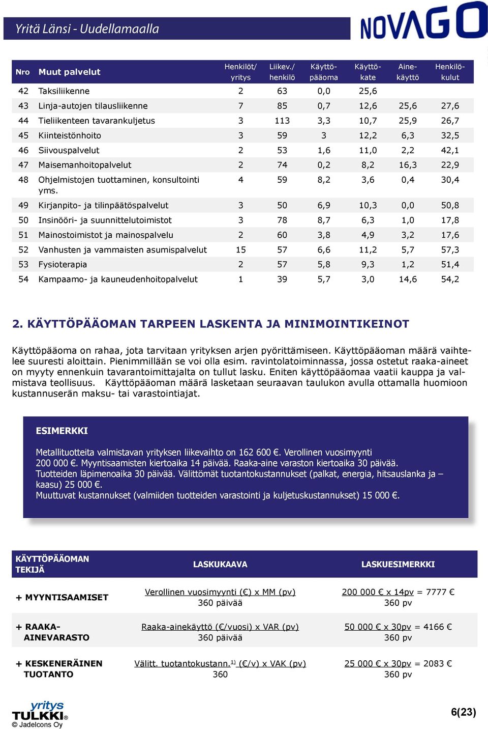 tavarankuljetus 3 113 3,3 10,7 25,9 26,7 45 Kiinteistönhoito 3 59 3 12,2 6,3 32,5 46 Siivouspalvelut 2 53 1,6 11,0 2,2 42,1 47 Maisemanhoitopalvelut 2 74 0,2 8,2 16,3 22,9 48 Ohjelmistojen