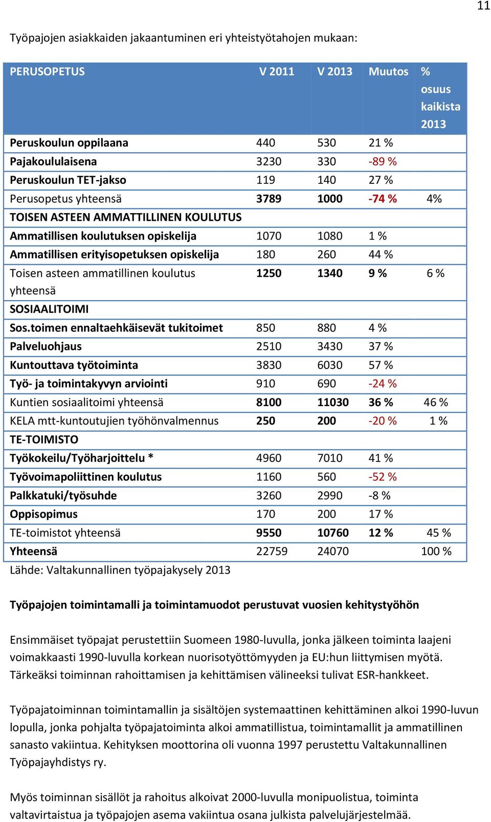 opiskelija 180 260 44 % Toisen asteen ammatillinen koulutus yhteensä SOSIAALITOIMI 1250 1340 9 % 6 % Sos.